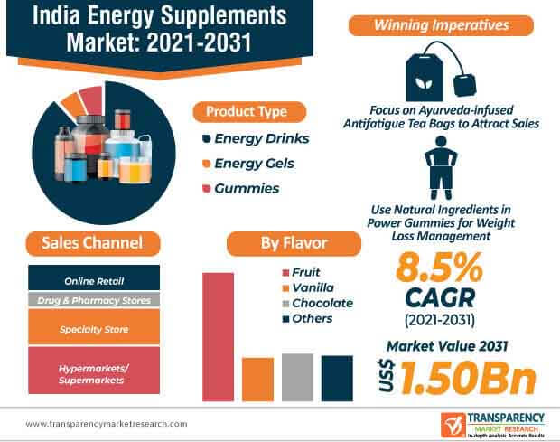 india energy supplements market infographic