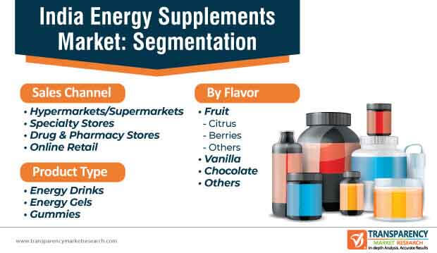 india energy supplements market segmentation