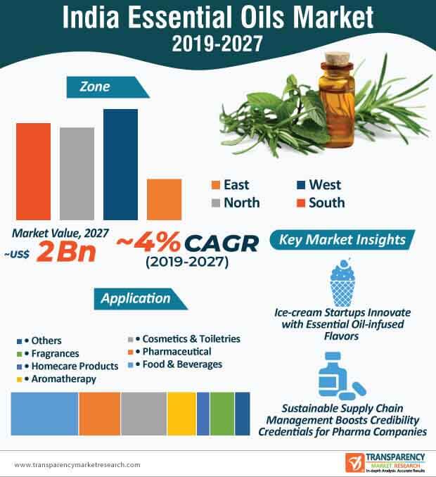 india essential oils market infographic