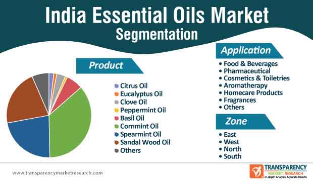 india essential oils market segmentation