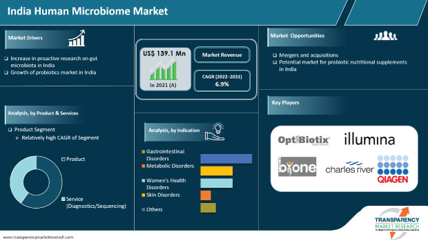 India human microbiome market