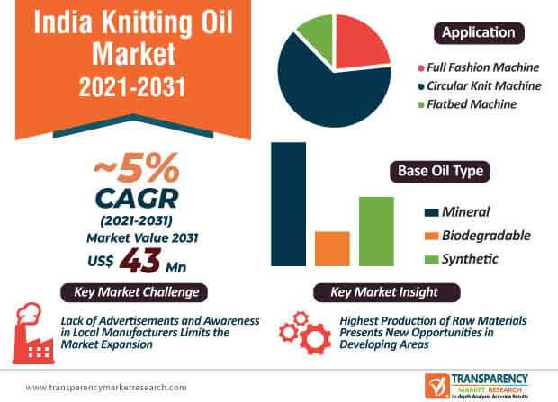 india knitting oil market infographic