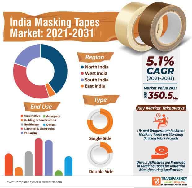 india masking tapes market infographic