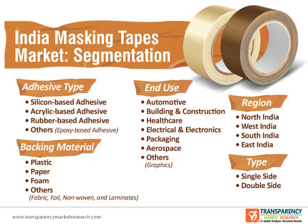 india masking tapes market segmentation