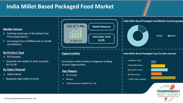 india millet based packaged food market