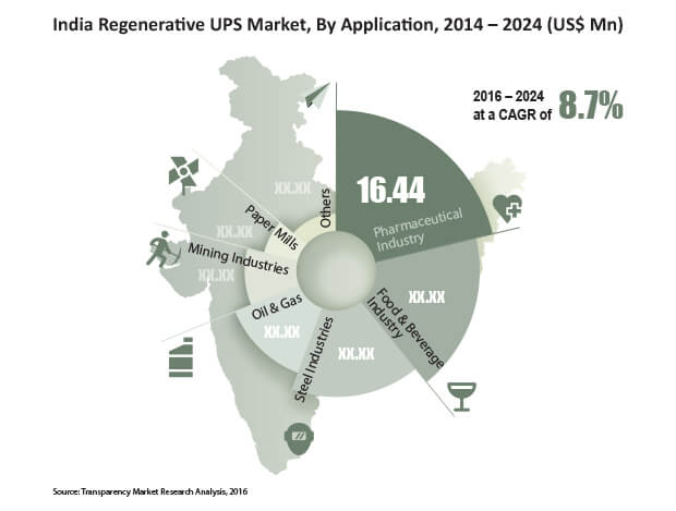 india-regenerative-ups-market