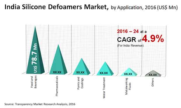 india silicone defoamers market