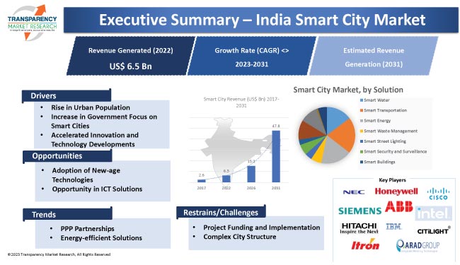 India Smart City Market