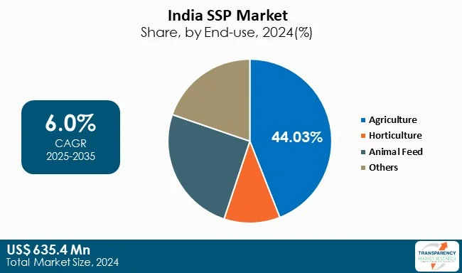 India Ssp Market By End Use