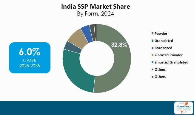 India Ssp Market By Form