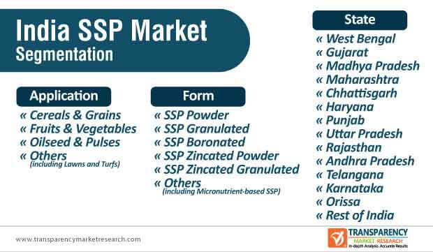 india ssp market segmentation