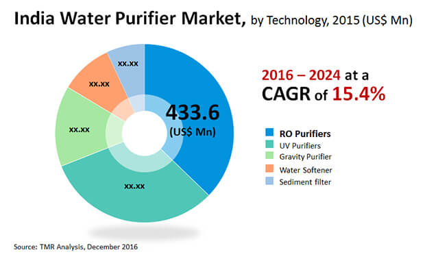 india water purifier market