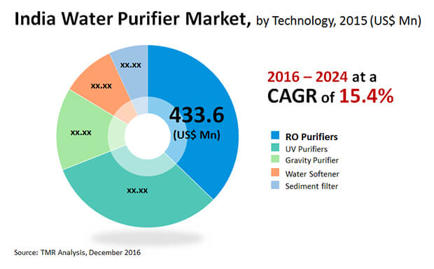 India Water Purifier Market