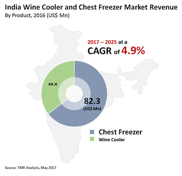 india-wine-cooler-chest-freezer-market
