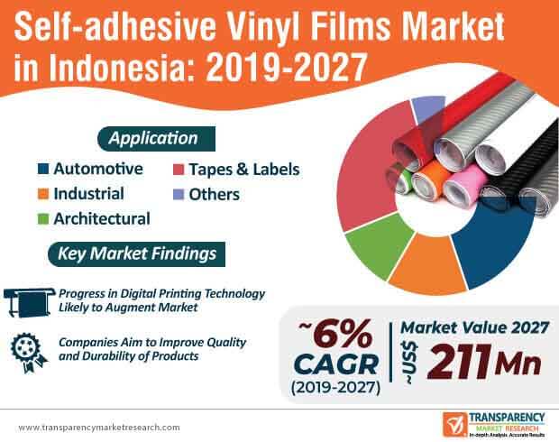 indonesia self adhesive vinyl films market infographic