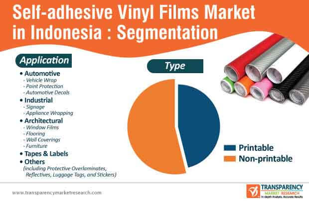 indonesia self adhesive vinyl films market segmentation