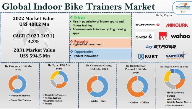 Indoor Bike Trainers Market