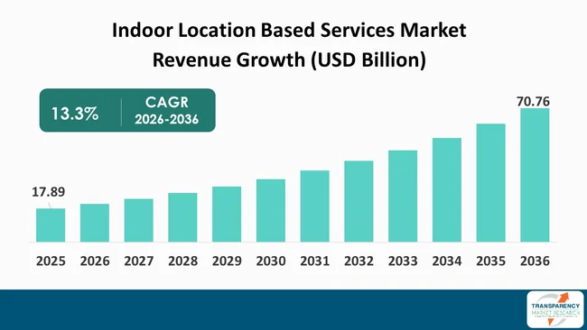 Indoor Location Based Service Market By Revenue