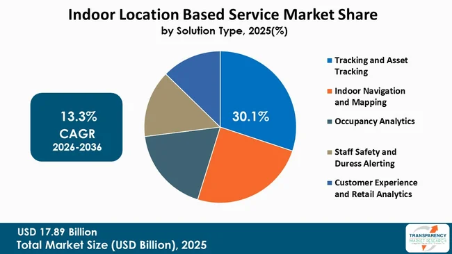 Indoor Location Based Service Market By Type