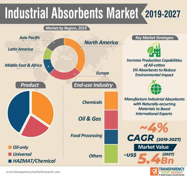 Industrial Absorbents Market Infographic industrial absorbents market infographic