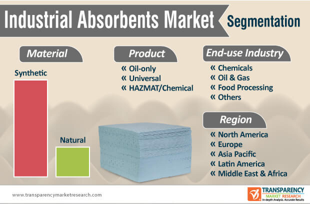 Industrial Absorbents Market Segmentation industrial absorbents market segmentation