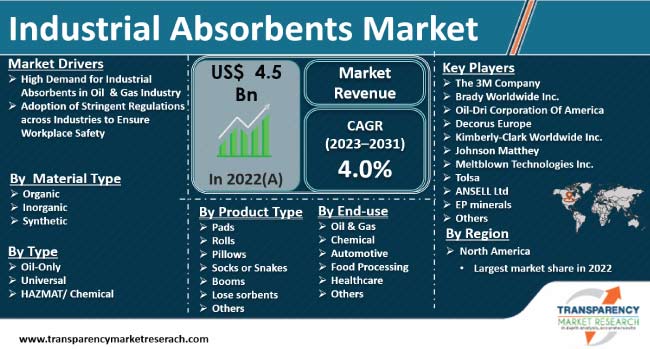 Industrial Absorbents Market