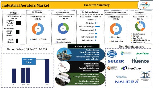 Industrial Aerators Market