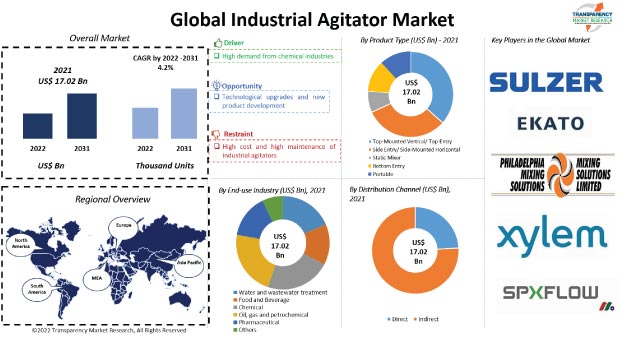 Industrial Agitator Market