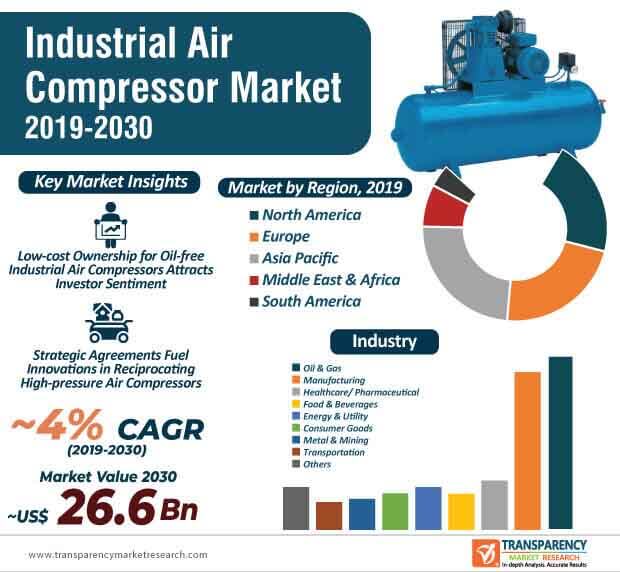 industrial air compressor market infographic