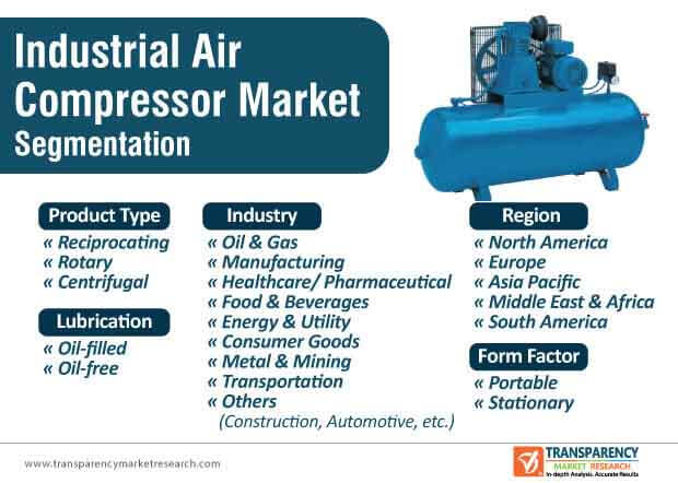 industrial air compressor market segmentation