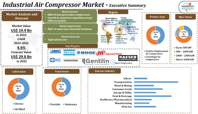 Industrial Air Compressor Market