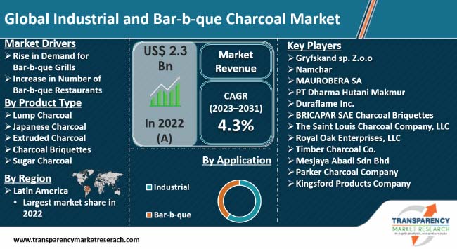 Industrial And Bar B Que Charcoal Market