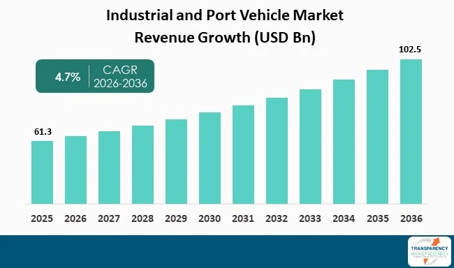 Industrial And Port Vehicle Market By Revenue