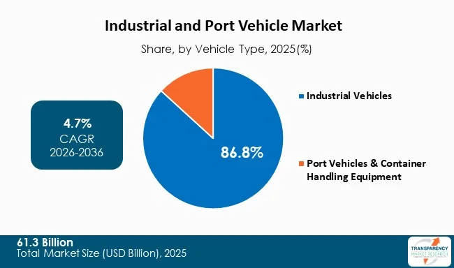 Industrial And Port Vehicle Market By Type