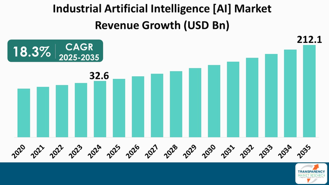 Industrial Artificial Intelligence Ai Market By Revenue