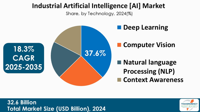 Industrial Artificial Intelligence Ai Market By Technology