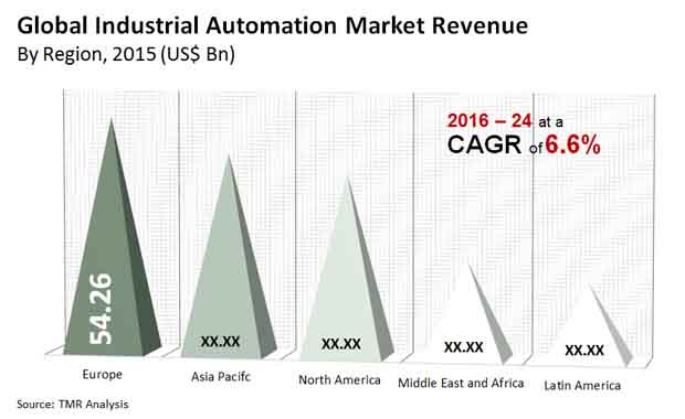 industrial automation market