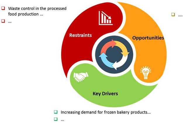 industrial bakery processing equipment market