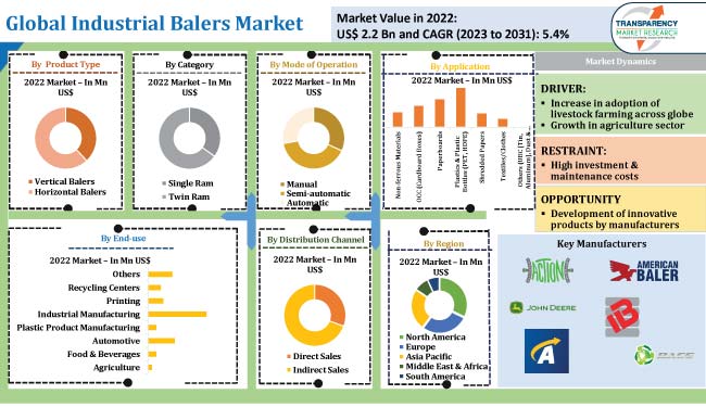 Industrial Balers Market industrial balers market