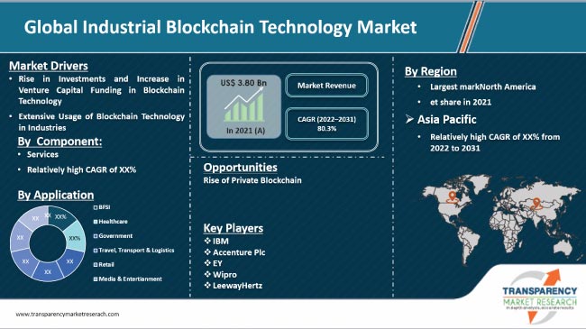 Industrial Blockchain Technology Market