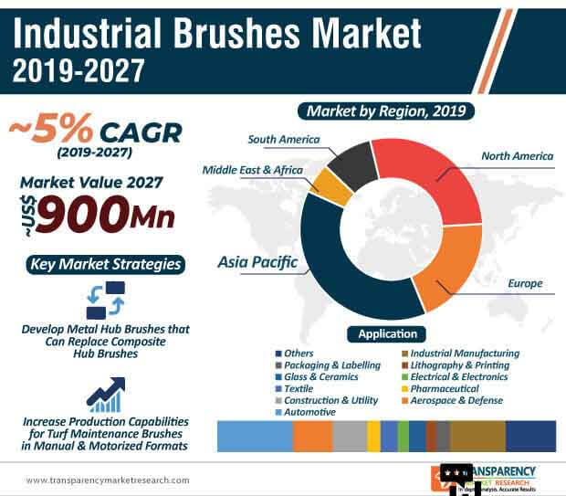 industrial brushes market infographic