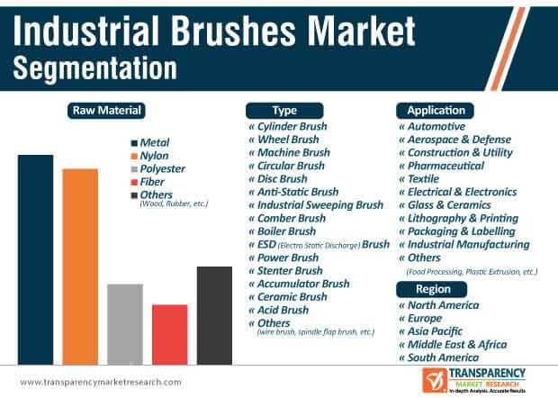 Industrial Brushes Market Segmentation industrial brushes market segmentation