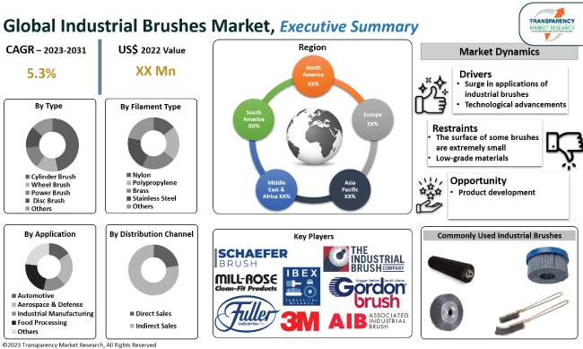 Industrial Brushes Market