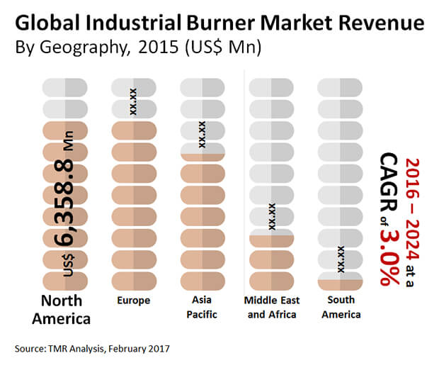 industrial burner market