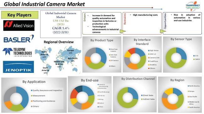 Industrial Camera Market