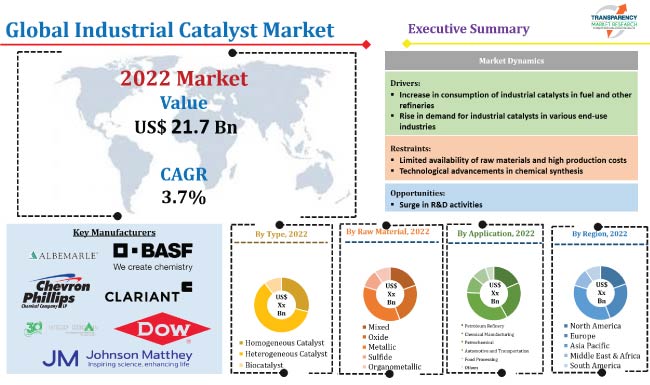 Industrial Catalyst Market