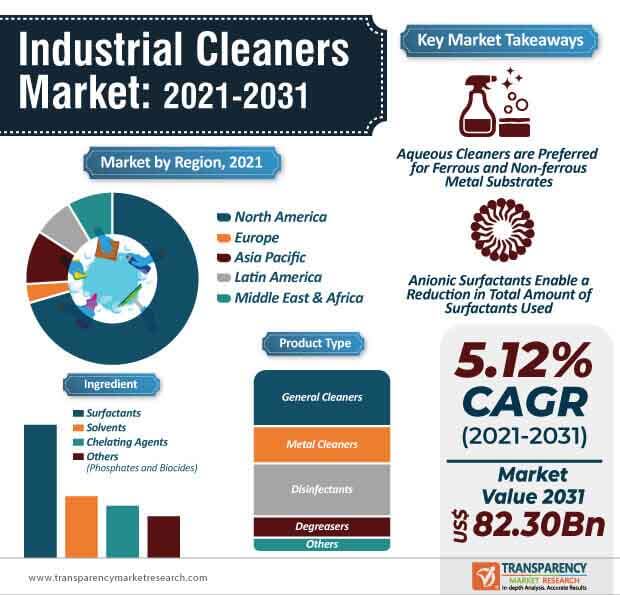 industrial cleaners market infographic