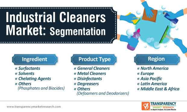 industrial cleaners market segmentation