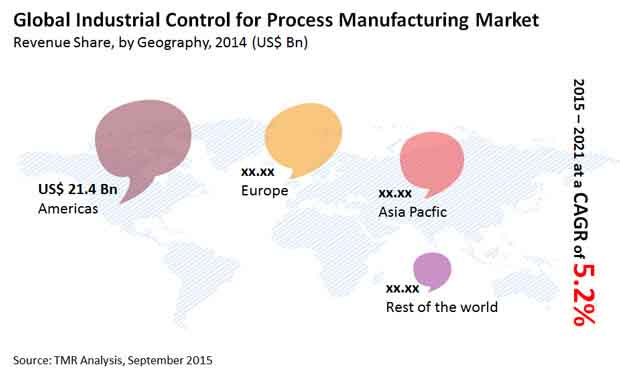 industrial-control-for-process-manufacturing-market