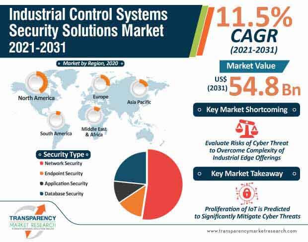 industrial control systems security solutions market infographic